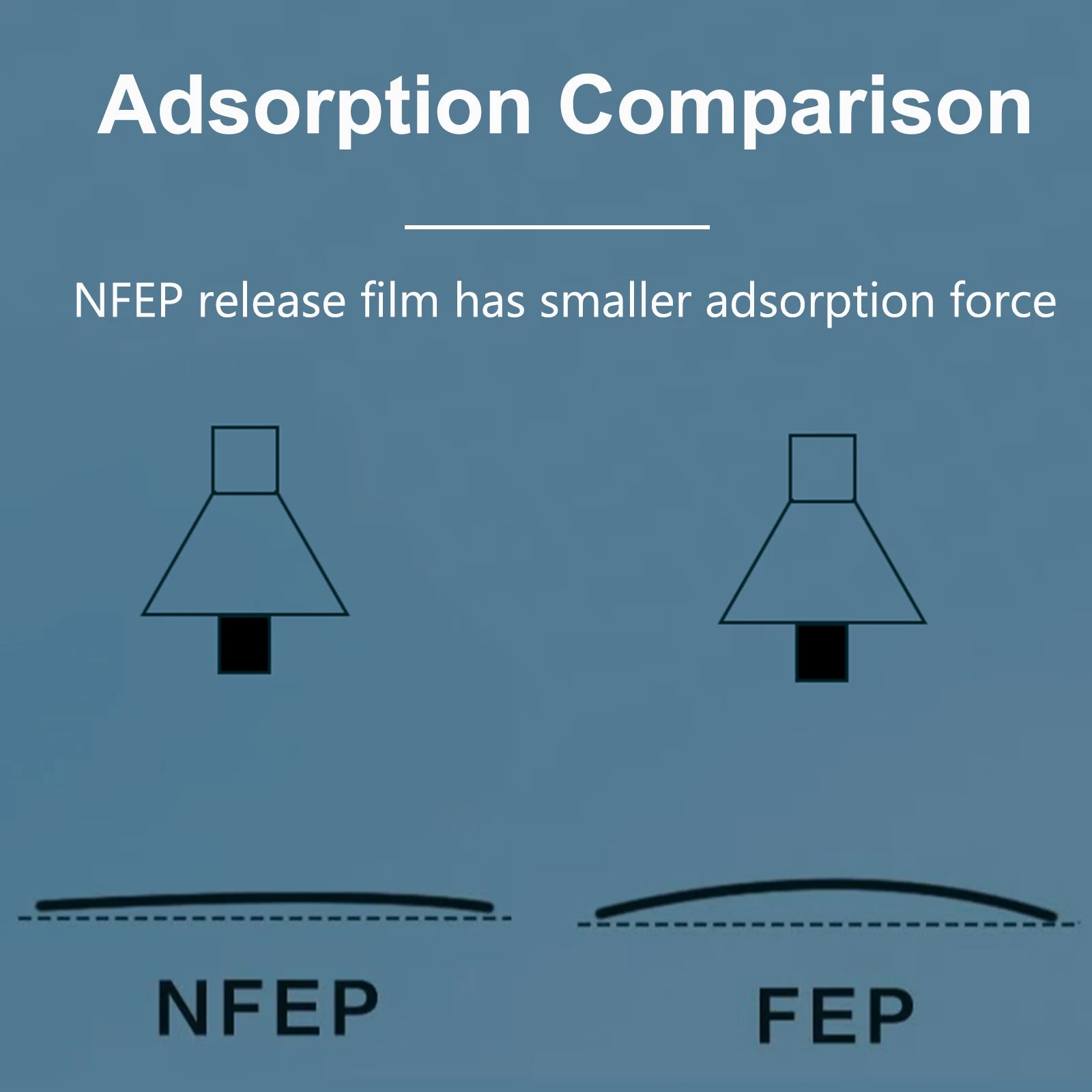 2pcs/5pcs NFEP Release Film for Elegoo Mars 2 3 4 Max Pro DLP Saturn 4 3 2 Ultra 4K 8K 12K UV Resin 3D Printer FPA Release Film